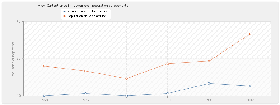 Laverrière : population et logements
