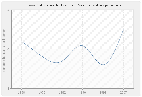 Laverrière : Nombre d'habitants par logement