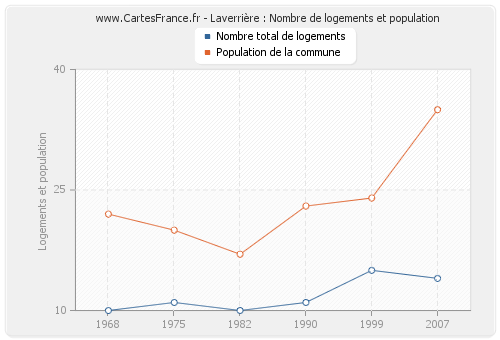 Laverrière : Nombre de logements et population