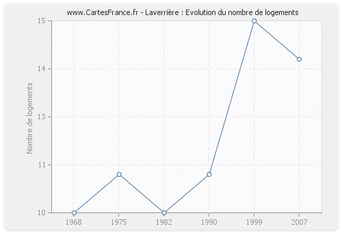 Laverrière : Evolution du nombre de logements