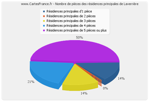 Nombre de pièces des résidences principales de Laverrière