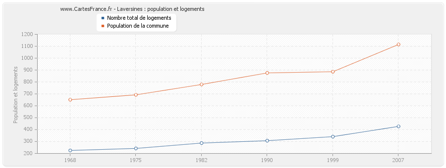 Laversines : population et logements