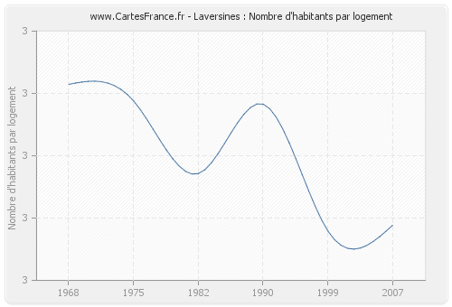 Laversines : Nombre d'habitants par logement