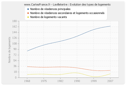 Lavilletertre : Evolution des types de logements