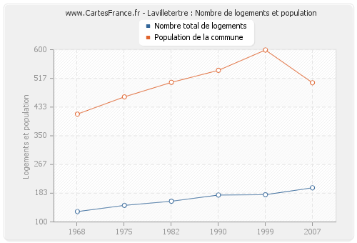 Lavilletertre : Nombre de logements et population