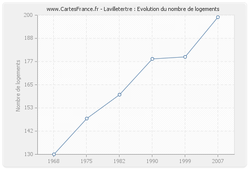 Lavilletertre : Evolution du nombre de logements