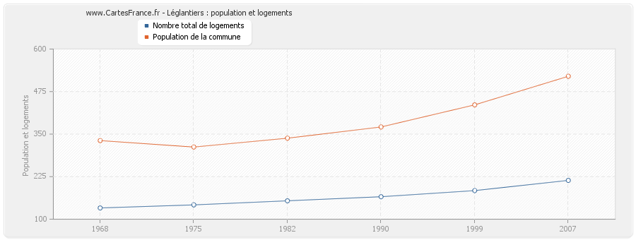 Léglantiers : population et logements