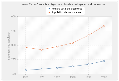 Léglantiers : Nombre de logements et population