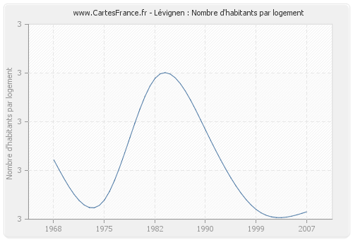 Lévignen : Nombre d'habitants par logement