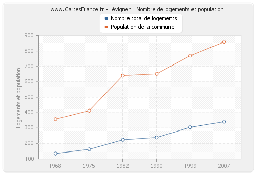 Lévignen : Nombre de logements et population