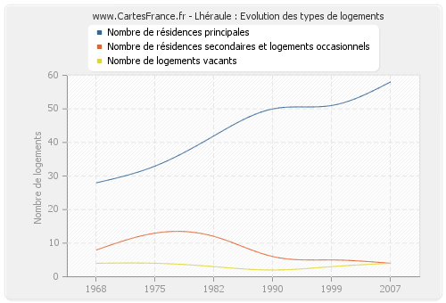 Lhéraule : Evolution des types de logements