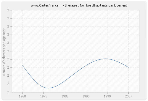 Lhéraule : Nombre d'habitants par logement