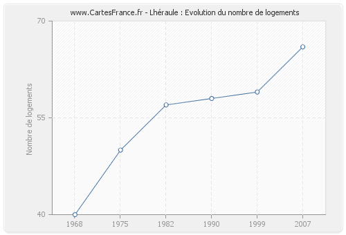 Lhéraule : Evolution du nombre de logements