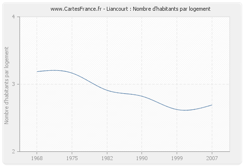 Liancourt : Nombre d'habitants par logement