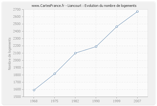 Liancourt : Evolution du nombre de logements