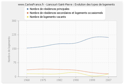 Liancourt-Saint-Pierre : Evolution des types de logements