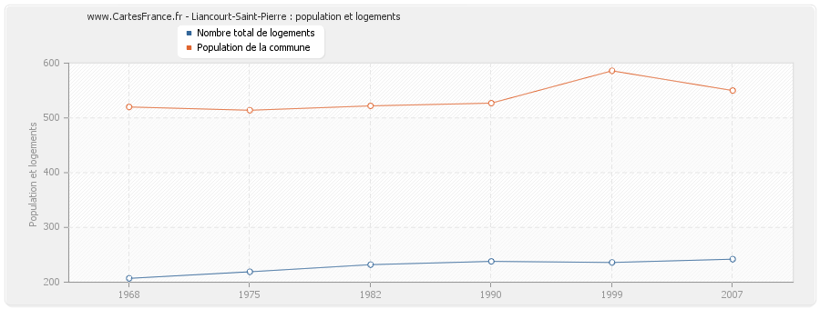 Liancourt-Saint-Pierre : population et logements