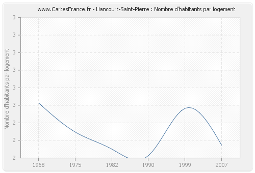 Liancourt-Saint-Pierre : Nombre d'habitants par logement