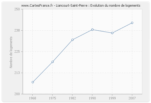 Liancourt-Saint-Pierre : Evolution du nombre de logements