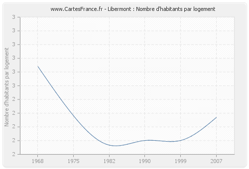 Libermont : Nombre d'habitants par logement