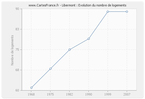 Libermont : Evolution du nombre de logements