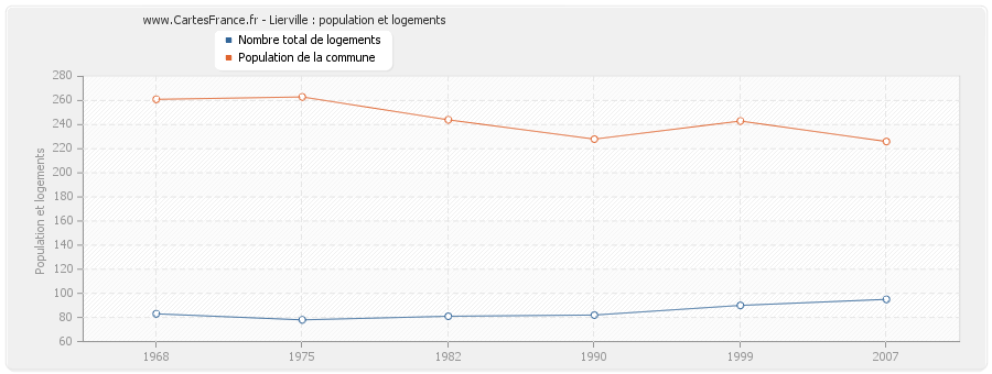 Lierville : population et logements