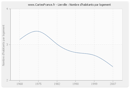 Lierville : Nombre d'habitants par logement