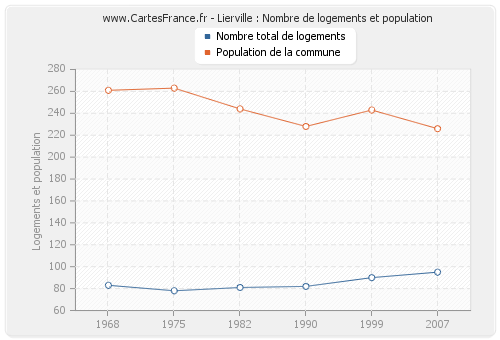 Lierville : Nombre de logements et population