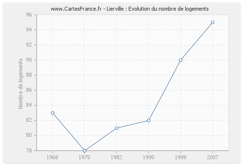 Lierville : Evolution du nombre de logements