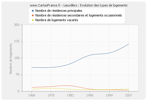 Lieuvillers : Evolution des types de logements