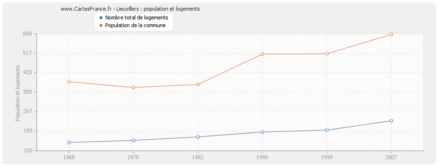 Lieuvillers : population et logements