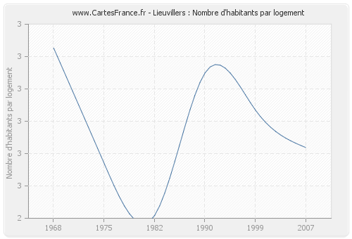 Lieuvillers : Nombre d'habitants par logement