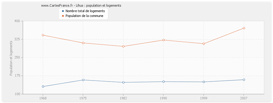 Lihus : population et logements