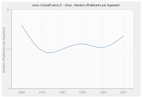 Lihus : Nombre d'habitants par logement