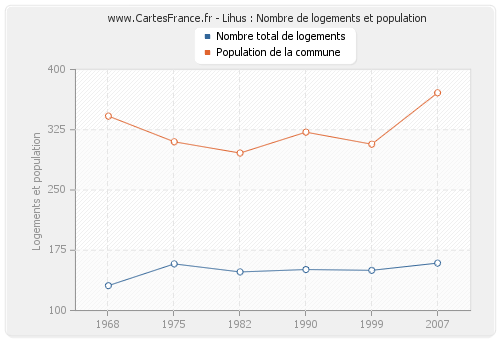 Lihus : Nombre de logements et population