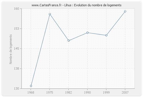 Lihus : Evolution du nombre de logements