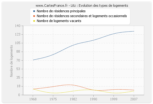 Litz : Evolution des types de logements