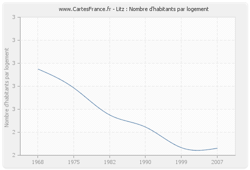 Litz : Nombre d'habitants par logement