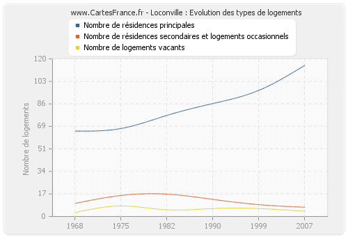 Loconville : Evolution des types de logements