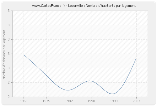 Loconville : Nombre d'habitants par logement