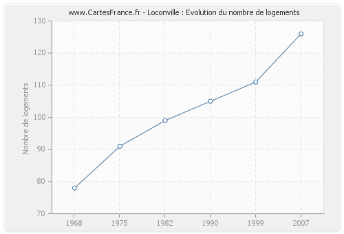 Loconville : Evolution du nombre de logements