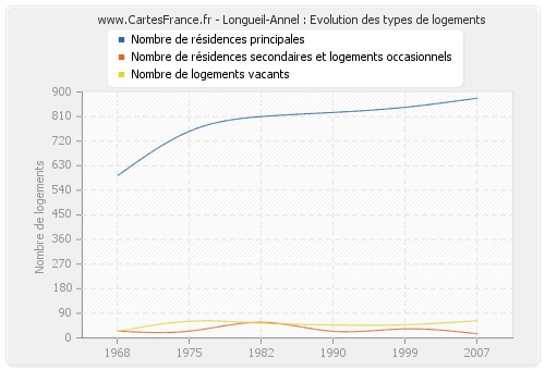 Longueil-Annel : Evolution des types de logements