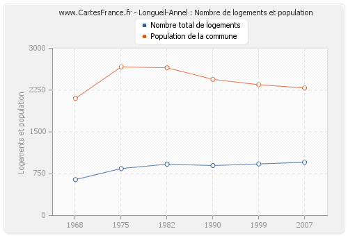 Longueil-Annel : Nombre de logements et population