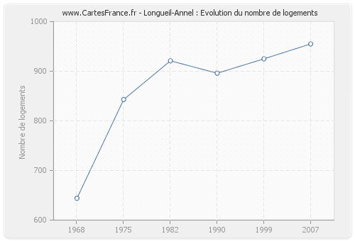 Longueil-Annel : Evolution du nombre de logements