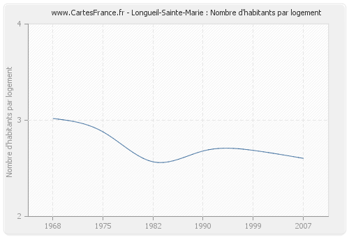 Longueil-Sainte-Marie : Nombre d'habitants par logement
