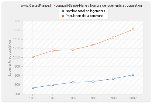 Longueil-Sainte-Marie : Nombre de logements et population