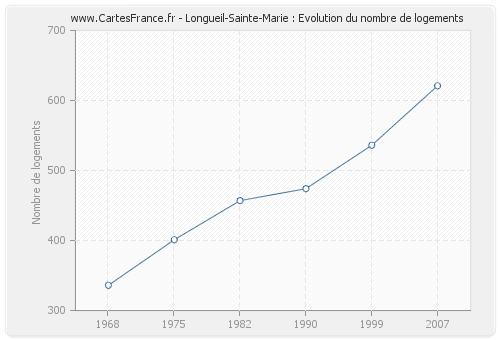 Longueil-Sainte-Marie : Evolution du nombre de logements