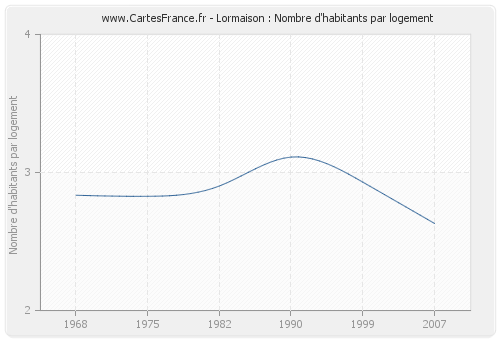 Lormaison : Nombre d'habitants par logement