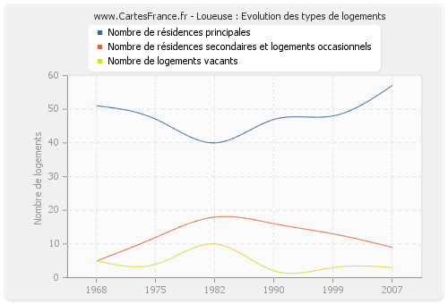 Loueuse : Evolution des types de logements