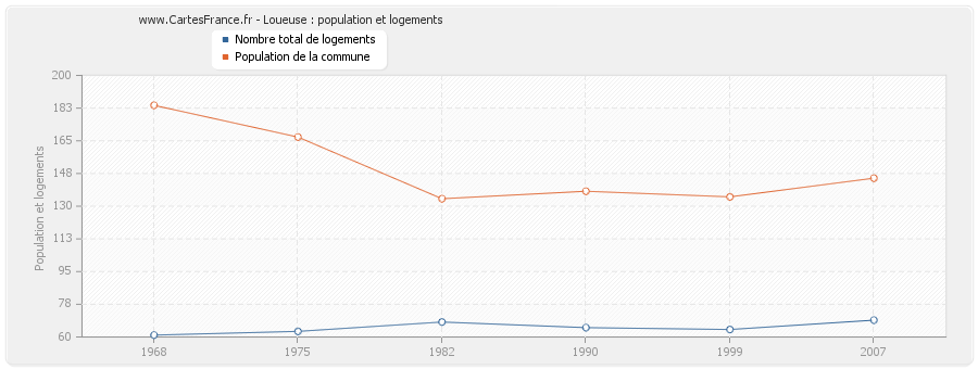 Loueuse : population et logements